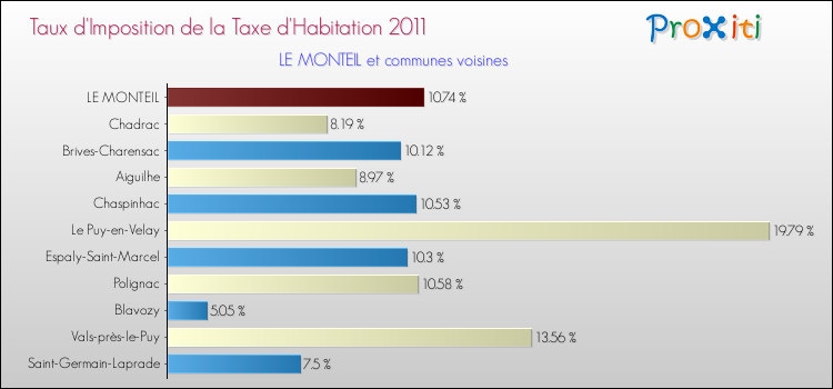 Taux d'imposition de la taxe d'habitation 2011 pour LE MONTEIL et les communes proches Comparaison des taux d'imposition de la taxe d'habitation 2011 pour LE MONTEIL et les communes voisines