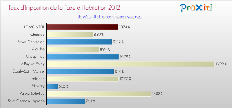 Taux d'imposition de la taxe d'habitation 2012 pour LE MONTEIL et les communes proches Comparaison des taux d'imposition de la taxe d'habitation 2012 pour LE MONTEIL et les communes voisines