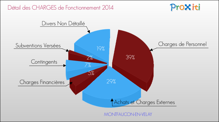 Décomposition des Charges de Fonctionnement 2014 de la commune de MONTFAUCON-EN-VELAY Charges de Fonctionnement 2014 pour la commune de MONTFAUCON-EN-VELAY