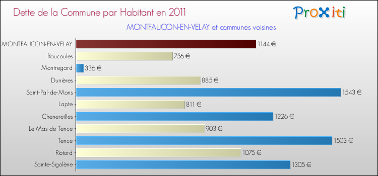 Dette par habitant de la commune en 2011 pour MONTFAUCON-EN-VELAY et les communes proches Comparaison de la dette par habitant de la commune en 2011 pour MONTFAUCON-EN-VELAY et les communes voisines