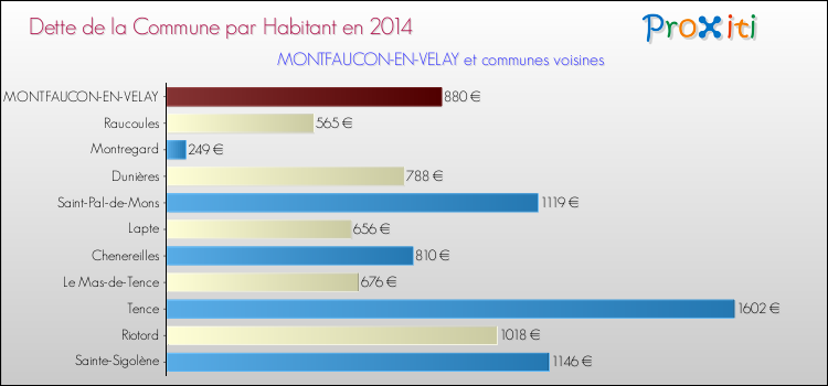 Dette par habitant de la commune en 2014 pour MONTFAUCON-EN-VELAY et les communes proches Comparaison de la dette par habitant de la commune en 2014 pour MONTFAUCON-EN-VELAY et les communes voisines