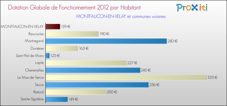Montant des dotations globales de fonctionnement DGF par Habitant pour MONTFAUCON-EN-VELAY et les communes proches Comparaison des des dotations globales de fonctionnement DGF par habitant pour MONTFAUCON-EN-VELAY et les communes voisines
