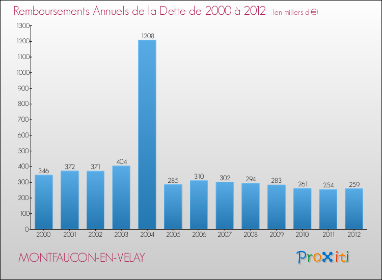 Evolution de l'annuité de la dette pour la commune de MONTFAUCON-EN-VELAY de 2000 à 2012 Annuités de la dette pour MONTFAUCON-EN-VELAY de 2000 à 2012