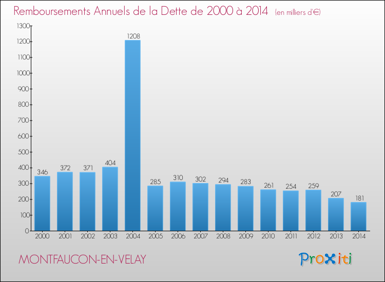 Evolution de l'annuité de la dette pour la commune de MONTFAUCON-EN-VELAY de 2000 à 2014 Annuités de la dette pour MONTFAUCON-EN-VELAY de 2000 à 2014