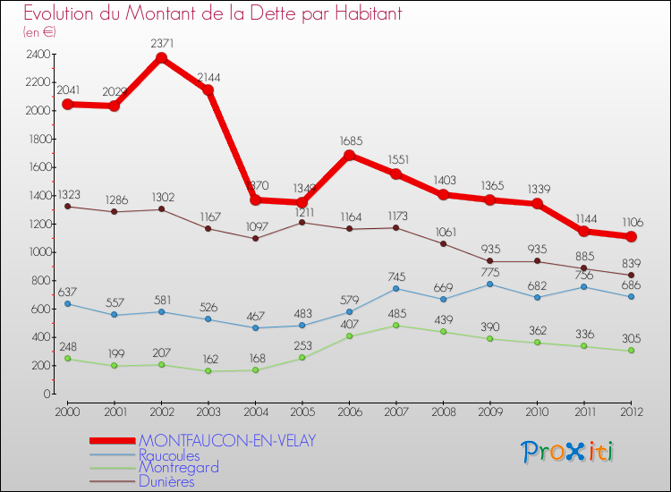 Evolution de la dette par habitant pour la commune de MONTFAUCON-EN-VELAY et les communes proches de 2000 à 2012 Comparaison de la dette par habitant pour MONTFAUCON-EN-VELAY et les communes voisines de 2000 à 2012