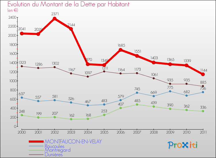 Evolution de la dette par habitant pour la commune de MONTFAUCON-EN-VELAY et les communes proches Comparaison de la dette par habitant pour MONTFAUCON-EN-VELAY et les communes voisines