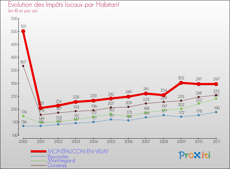 Evolution et montant des impôts locaux par Habitant pour MONTFAUCON-EN-VELAY et les communes proches Comparaison des impôts locaux par habitant pour MONTFAUCON-EN-VELAY et les communes voisines