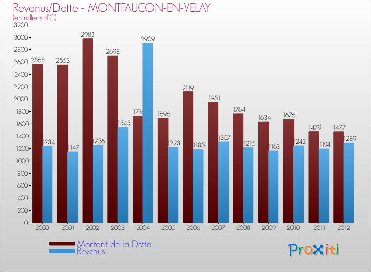 Evolution comparée de la dette et des revenus pour la commune de MONTFAUCON-EN-VELAY de 2000 à 2012 Comparaison de la dette et des revenus pour MONTFAUCON-EN-VELAY de 2000 à 2012