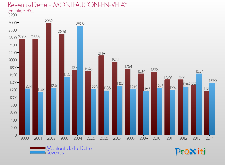 Evolution comparée de la dette et des revenus pour la commune de MONTFAUCON-EN-VELAY de 2000 à 2014 Comparaison de la dette et des revenus pour MONTFAUCON-EN-VELAY de 2000 à 2014