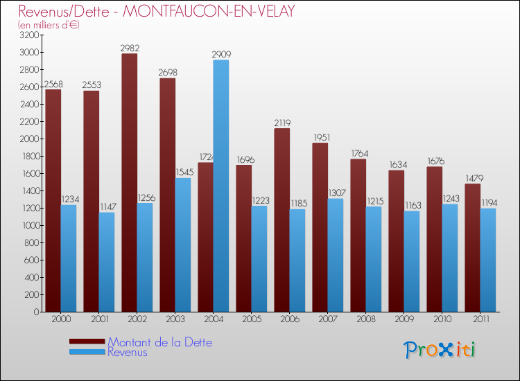 Evolution comparée de la dette et des revenus pour la commune de MONTFAUCON-EN-VELAY de 2000 à 2011 Comparaison de la dette et des revenus pour MONTFAUCON-EN-VELAY de 2000 à 2011