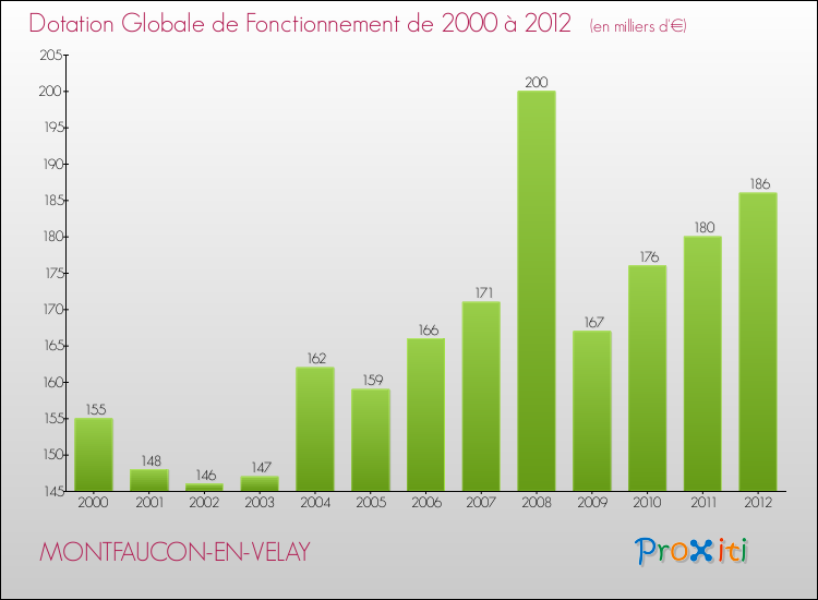 Evolution du montant de la Dotation Globale de Fonctionnement pour la commune de MONTFAUCON-EN-VELAY de 2000 à 2012 Evolution du montant de la Dotation Globale de Fonctionnement pour MONTFAUCON-EN-VELAY de 2000 à 2012