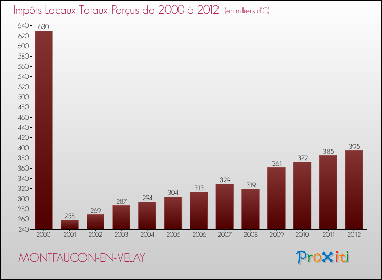 Evolution des Impôts Locaux pour la commune de MONTFAUCON-EN-VELAY de 2000 à 2012 Evolution des Impôts Locaux pour MONTFAUCON-EN-VELAY de 2000 à 2012
