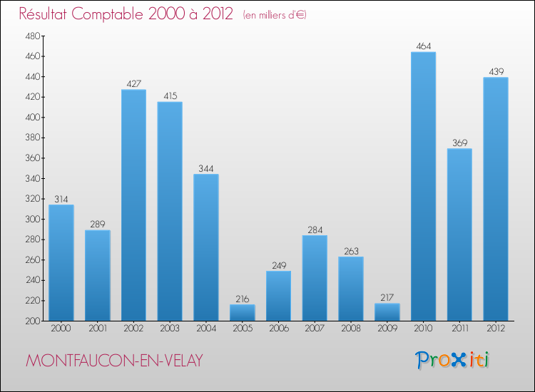 Evolution du résultat comptable pour la commune de MONTFAUCON-EN-VELAY de 2000 à 2012 Evolution du résultat comptable pour MONTFAUCON-EN-VELAY de 2000 à 2012