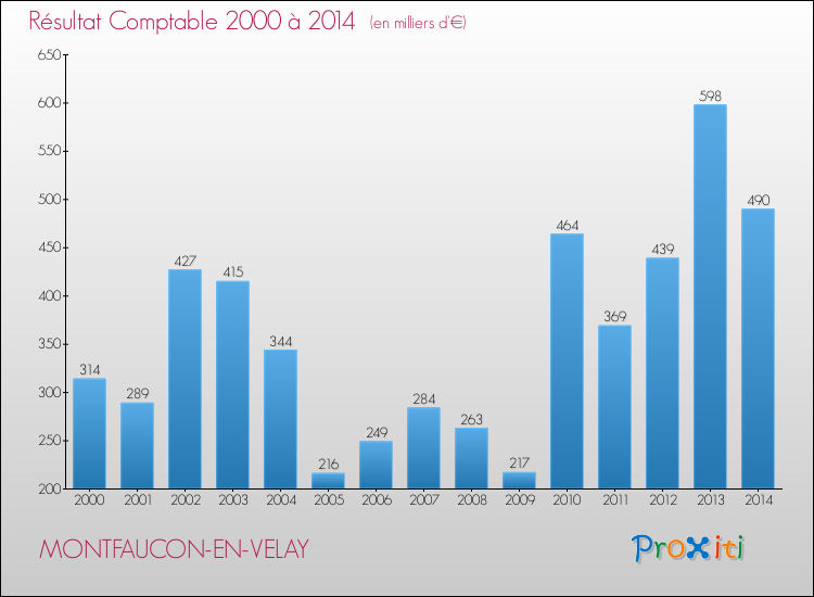 Evolution du résultat comptable pour la commune de MONTFAUCON-EN-VELAY de 2000 à 2014 Evolution du résultat comptable pour MONTFAUCON-EN-VELAY de 2000 à 2014