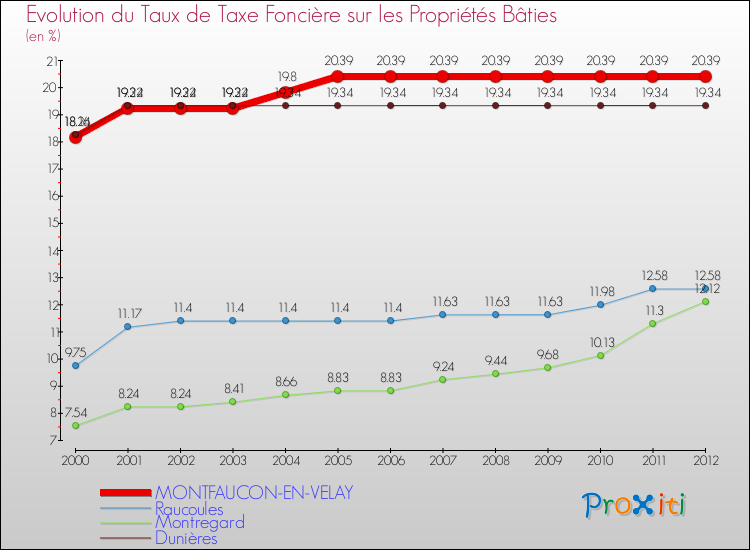 Evolution du taux de la taxe foncière sur le bati pour MONTFAUCON-EN-VELAY et les communes proches de 2000 à 2012 Comparaison des taux de taxe foncière sur le bati pour MONTFAUCON-EN-VELAY et les communes voisines de 2000 à 2012