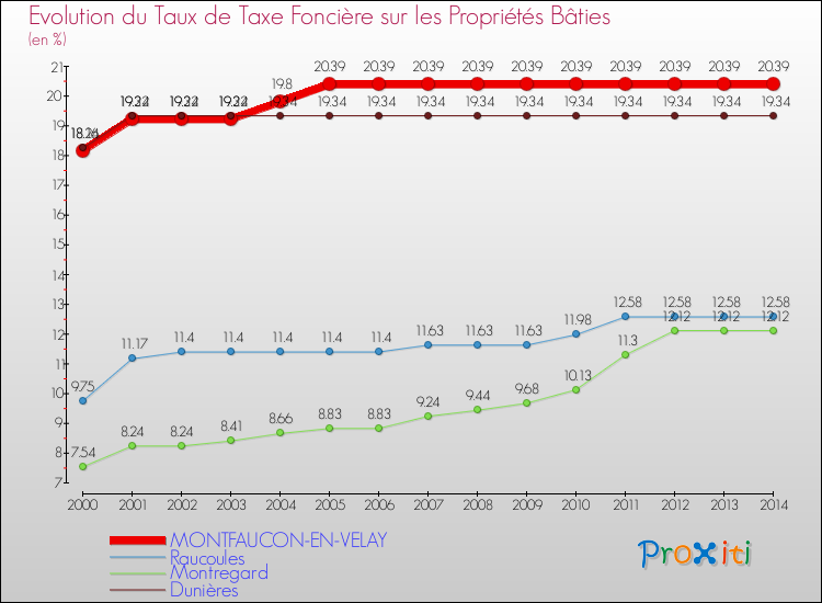 Evolution du taux de la taxe foncière sur le bati pour MONTFAUCON-EN-VELAY et les communes proches de 2000 à 2014 Comparaison des taux de taxe foncière sur le bati pour MONTFAUCON-EN-VELAY et les communes voisines de 2000 à 2014