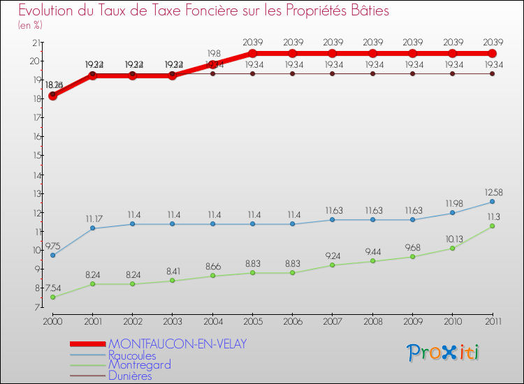 Evolution du taux de la taxe foncière sur le bati pour MONTFAUCON-EN-VELAY et les communes proches Comparaison des taux de taxe foncière sur le bati pour MONTFAUCON-EN-VELAY et les communes voisines