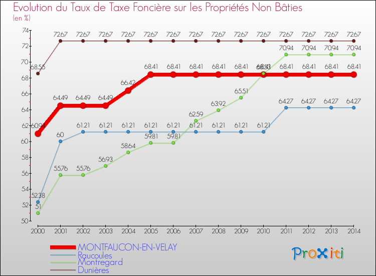 Evolution du taux de la taxe foncière sur les immeubles et terrains non batis pour MONTFAUCON-EN-VELAY et les communes proches de 2000 à 2014 Comparaison des taux de la taxe foncière sur les immeubles et terrains non batis pour MONTFAUCON-EN-VELAY et les communes voisines de 2000 à 2014