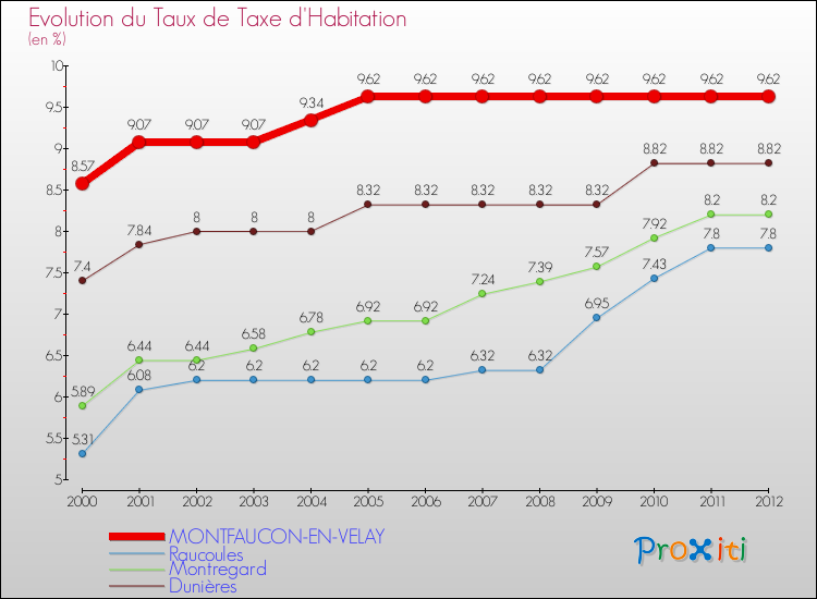 Evolution du taux de la taxe d'habitation pour MONTFAUCON-EN-VELAY et les communes proches Comparaison des taux de la taxe d'habitation pour MONTFAUCON-EN-VELAY et les communes voisines