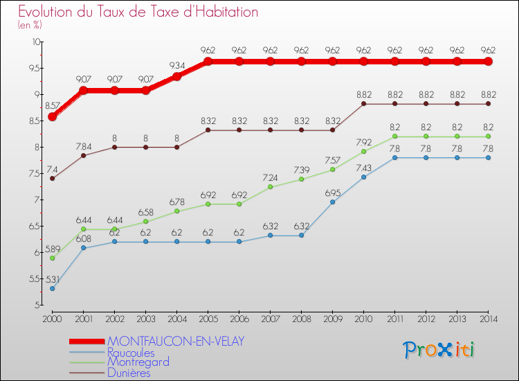 Evolution du taux de la taxe d'habitation pour MONTFAUCON-EN-VELAY et les communes proches de 2000 à 2014 Comparaison des taux de la taxe d'habitation pour MONTFAUCON-EN-VELAY et les communes voisines de 2000 à 2014