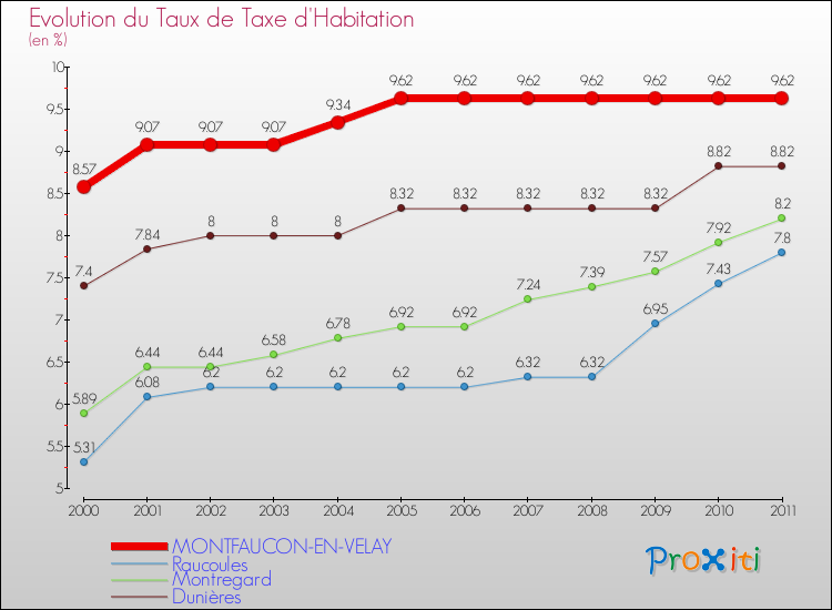 Evolution du taux de la taxe d'habitation pour MONTFAUCON-EN-VELAY et les communes proches Comparaison des taux de la taxe d'habitation pour MONTFAUCON-EN-VELAY et les communes voisines