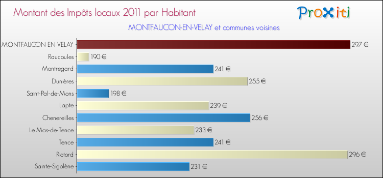 Montant des impôts locaux par Habitant pour MONTFAUCON-EN-VELAY et les communes proches Comparaison des impôts locaux par habitant pour MONTFAUCON-EN-VELAY et les communes voisines