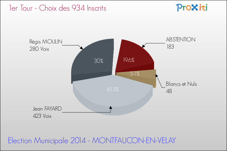 Résultats par rapport aux inscrits au 1er Tour des Elections Municipales 2014 de la commune de MONTFAUCON-EN-VELAY Elections Municipales 2014 - Résultats par rapport aux inscrits au 1er Tour pour la commune de MONTFAUCON-EN-VELAY