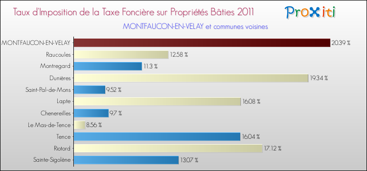 Taux d'imposition de la taxe foncière sur le bati 2011 pour MONTFAUCON-EN-VELAY et les communes proches Comparaison des taux d'imposition de la taxe foncière sur le bati 2011 pour MONTFAUCON-EN-VELAY et les communes voisines
