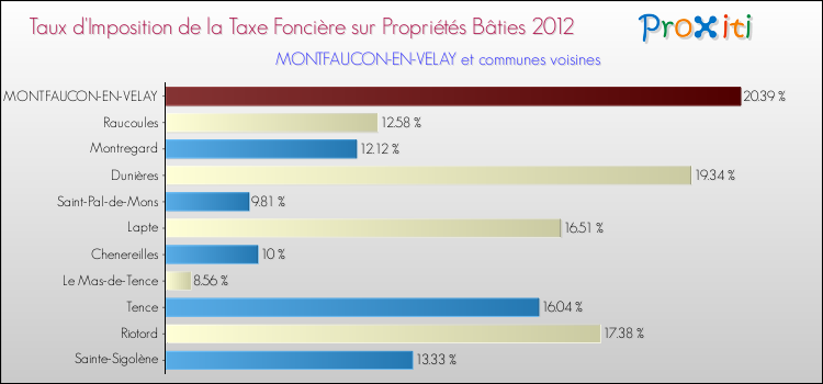 Taux d'imposition de la taxe foncière sur le bati 2012 pour MONTFAUCON-EN-VELAY et les communes proches Comparaison des taux d'imposition de la taxe foncière sur le bati 2012 pour MONTFAUCON-EN-VELAY et les communes voisines