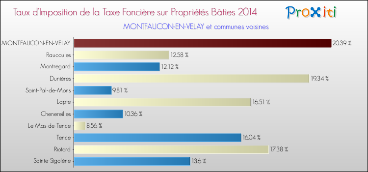 Taux d'imposition de la taxe foncière sur le bati 2014 pour MONTFAUCON-EN-VELAY et les communes proches Comparaison des taux d'imposition de la taxe foncière sur le bati 2014 pour MONTFAUCON-EN-VELAY et les communes voisines