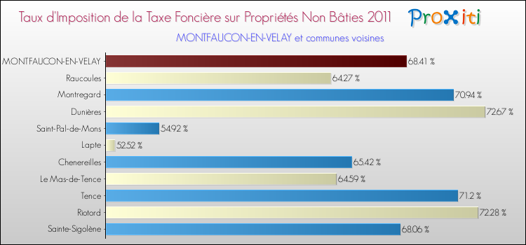 Taux d'imposition de la taxe foncière sur les immeubles et terrains non batis 2011 pour MONTFAUCON-EN-VELAY et les communes proches Comparaison des taux d'imposition de la taxe foncière sur les immeubles et terrains non batis 2011 pour MONTFAUCON-EN-VELAY et les communes voisines