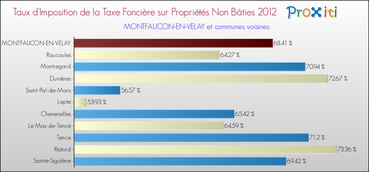 Taux d'imposition de la taxe foncière sur les immeubles et terrains non batis 2012 pour MONTFAUCON-EN-VELAY et les communes proches Comparaison des taux d'imposition de la taxe foncière sur les immeubles et terrains non batis 2012 pour MONTFAUCON-EN-VELAY et les communes voisines