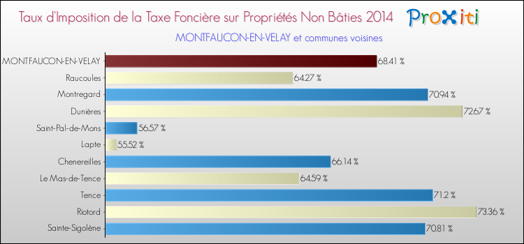 Taux d'imposition de la taxe foncière sur les immeubles et terrains non batis 2014 pour MONTFAUCON-EN-VELAY et les communes proches Comparaison des taux d'imposition de la taxe foncière sur les immeubles et terrains non batis 2014 pour MONTFAUCON-EN-VELAY et les communes voisines