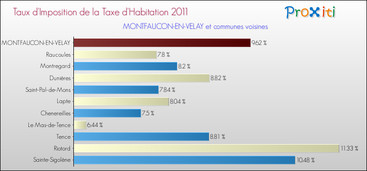 Taux d'imposition de la taxe d'habitation 2011 pour MONTFAUCON-EN-VELAY et les communes proches Comparaison des taux d'imposition de la taxe d'habitation 2011 pour MONTFAUCON-EN-VELAY et les communes voisines