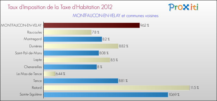 Taux d'imposition de la taxe d'habitation 2012 pour MONTFAUCON-EN-VELAY et les communes proches Comparaison des taux d'imposition de la taxe d'habitation 2012 pour MONTFAUCON-EN-VELAY et les communes voisines