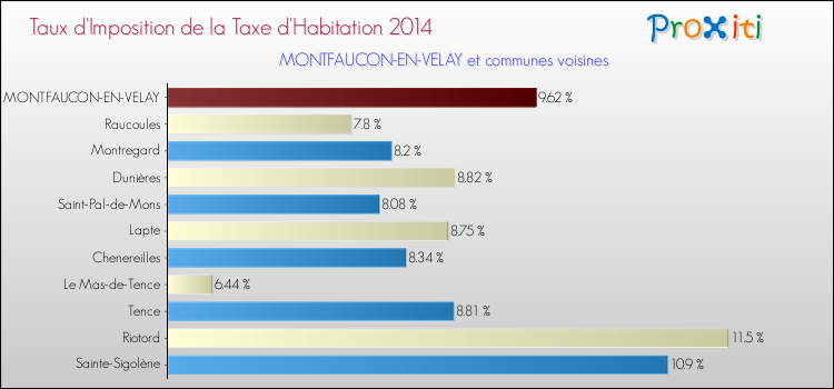 Taux d'imposition de la taxe d'habitation 2014 pour MONTFAUCON-EN-VELAY et les communes proches Comparaison des taux d'imposition de la taxe d'habitation 2014 pour MONTFAUCON-EN-VELAY et les communes voisines