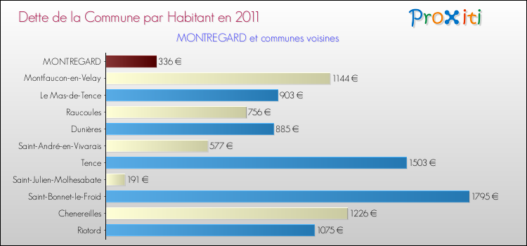 Dette par habitant de la commune en 2011 pour MONTREGARD et les communes proches Comparaison de la dette par habitant de la commune en 2011 pour MONTREGARD et les communes voisines