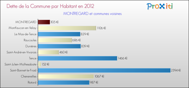 Dette par habitant de la commune en 2012 pour MONTREGARD et les communes proches Comparaison de la dette par habitant de la commune en 2012 pour MONTREGARD et les communes voisines