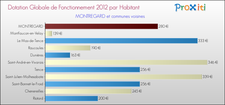 Montant des dotations globales de fonctionnement DGF par Habitant pour MONTREGARD et les communes proches Comparaison des des dotations globales de fonctionnement DGF par habitant pour MONTREGARD et les communes voisines