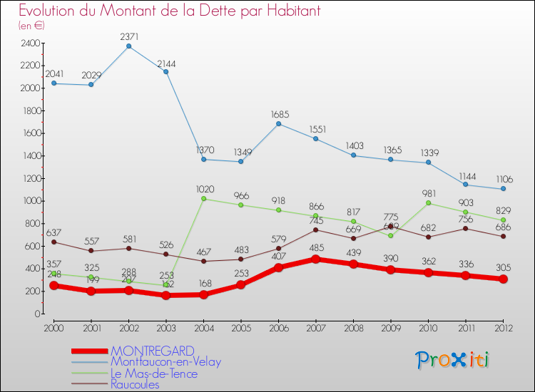 Evolution de la dette par habitant pour la commune de MONTREGARD et les communes proches de 2000 à 2012 Comparaison de la dette par habitant pour MONTREGARD et les communes voisines de 2000 à 2012