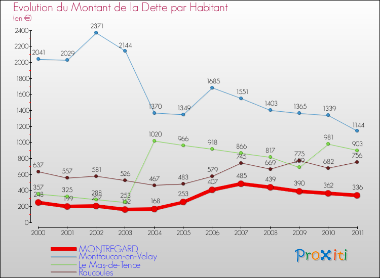 Evolution de la dette par habitant pour la commune de MONTREGARD et les communes proches Comparaison de la dette par habitant pour MONTREGARD et les communes voisines