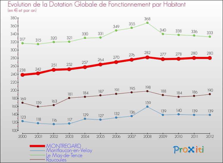 Evolution et montant de la dotation globale de fonctionnement par Habitant pour MONTREGARD et les communes proches Comparaison des dotations globales de fonctionnement par habitant pour MONTREGARD et les communes voisines