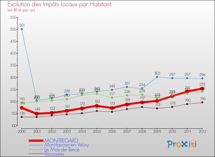 Evolution et montant des impôts locaux par Habitant pour MONTREGARD et les communes proches Comparaison des impôts locaux par habitant pour MONTREGARD et les communes voisines