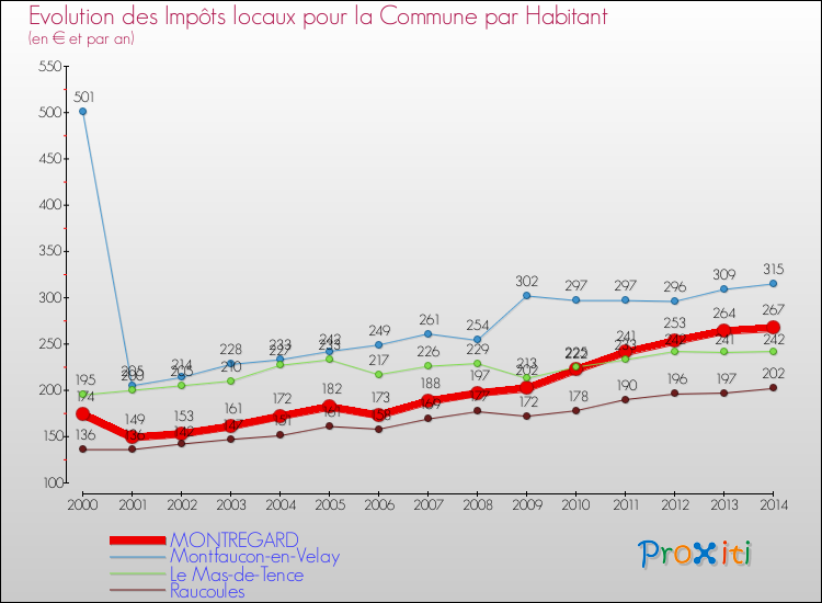 Evolution et montant des impôts locaux par Habitant pour MONTREGARD et les communes proches de 2000 à 2014 Comparaison des impôts locaux par habitant pour MONTREGARD et les communes voisines de 2000 à 2014