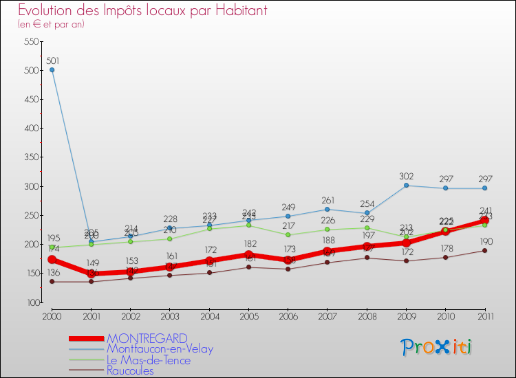 Evolution et montant des impôts locaux par Habitant pour MONTREGARD et les communes proches Comparaison des impôts locaux par habitant pour MONTREGARD et les communes voisines