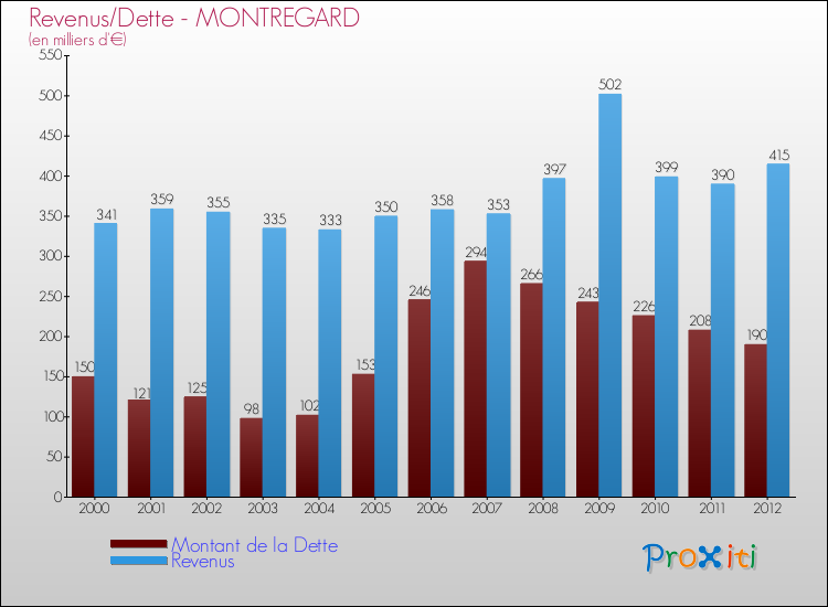Evolution comparée de la dette et des revenus pour la commune de MONTREGARD de 2000 à 2012 Comparaison de la dette et des revenus pour MONTREGARD de 2000 à 2012