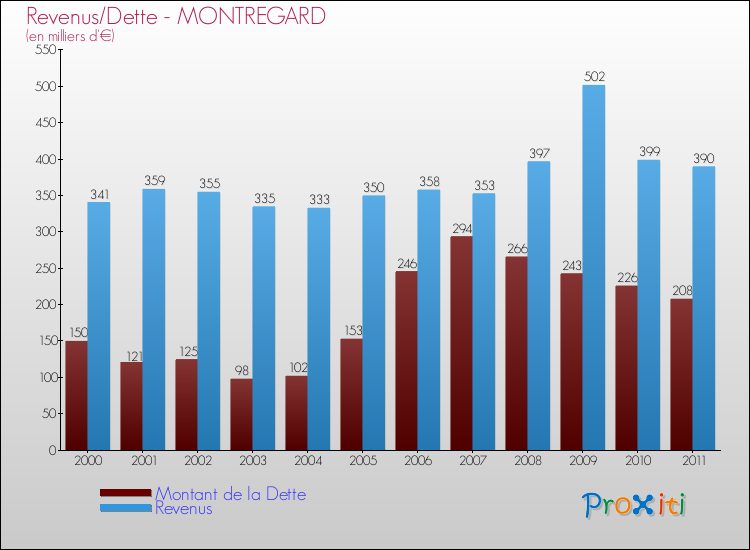 Evolution comparée de la dette et des revenus pour la commune de MONTREGARD de 2000 à 2011 Comparaison de la dette et des revenus pour MONTREGARD de 2000 à 2011