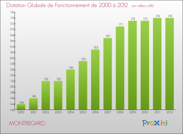 Evolution du montant de la Dotation Globale de Fonctionnement pour la commune de MONTREGARD de 2000 à 2012 Evolution du montant de la Dotation Globale de Fonctionnement pour MONTREGARD de 2000 à 2012