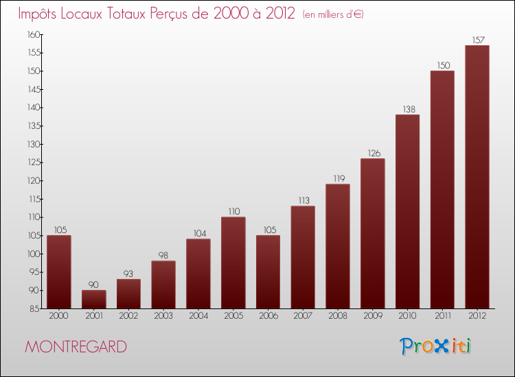 Evolution des Impôts Locaux pour la commune de MONTREGARD de 2000 à 2012 Evolution des Impôts Locaux pour MONTREGARD de 2000 à 2012