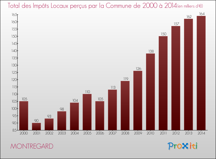 Evolution des Impôts Locaux pour la commune de MONTREGARD de 2000 à 2014 Evolution des Impôts Locaux pour MONTREGARD de 2000 à 2014